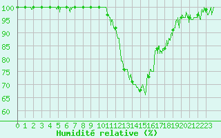 Courbe de l'humidit relative pour Bagnres-de-Luchon (31)