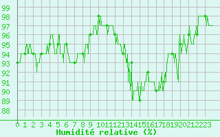 Courbe de l'humidit relative pour Toulouse-Francazal (31)