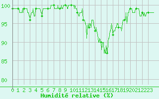 Courbe de l'humidit relative pour Arbent (01)