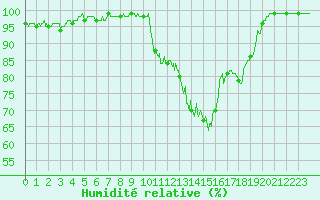 Courbe de l'humidit relative pour Blois (41)