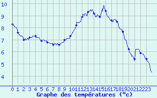 Courbe de tempratures pour Metz (57)