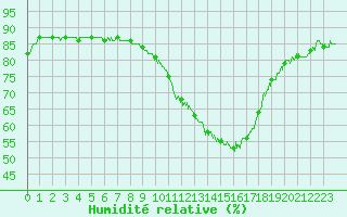 Courbe de l'humidit relative pour Chteaudun (28)