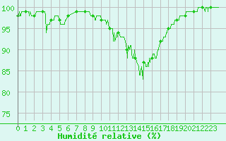 Courbe de l'humidit relative pour Langres (52) 