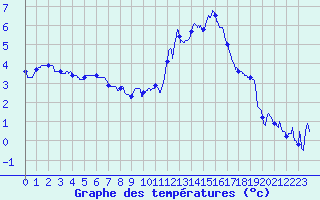 Courbe de tempratures pour Aubenas - Lanas (07)