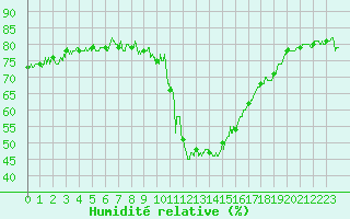 Courbe de l'humidit relative pour Brianon (05)