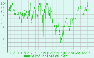 Courbe de l'humidit relative pour Langres (52) 