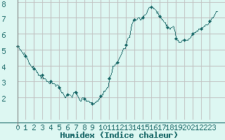 Courbe de l'humidex pour Paris - Montsouris (75)