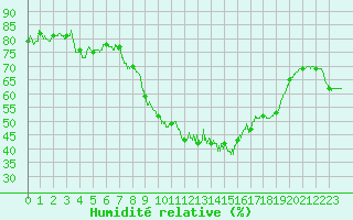 Courbe de l'humidit relative pour Valence (26)