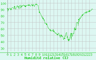 Courbe de l'humidit relative pour Grenoble/agglo Le Versoud (38)