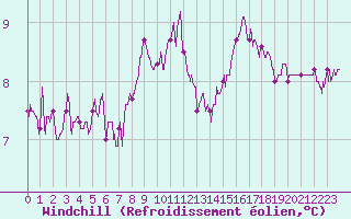 Courbe du refroidissement olien pour Ouessant (29)