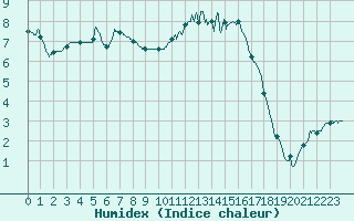 Courbe de l'humidex pour Vichy (03)