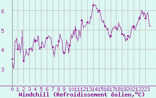 Courbe du refroidissement olien pour Dijon / Longvic (21)