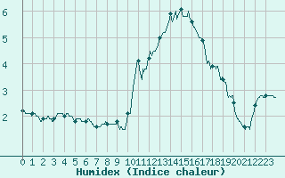 Courbe de l'humidex pour Chlons-en-Champagne (51)