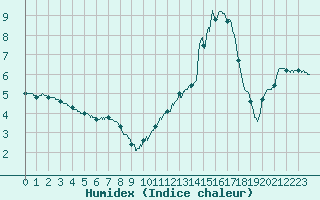 Courbe de l'humidex pour Muret (31)