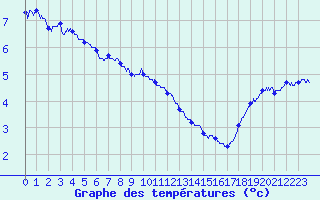 Courbe de tempratures pour Epinal (88)