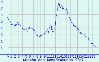 Courbe de tempratures pour Bocognano-Gare (2A)