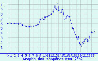 Courbe de tempratures pour Grenoble/St-Etienne-St-Geoirs (38)
