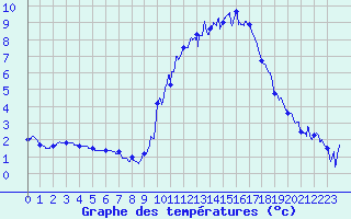 Courbe de tempratures pour Embrun (05)
