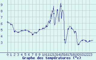 Courbe de tempratures pour Labrousse (15)