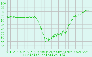 Courbe de l'humidit relative pour Cannes (06)