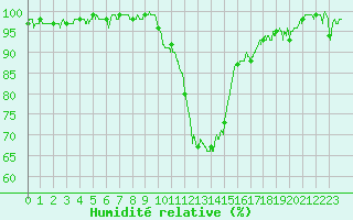 Courbe de l'humidit relative pour Vichy (03)