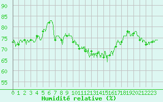 Courbe de l'humidit relative pour Cherbourg (50)