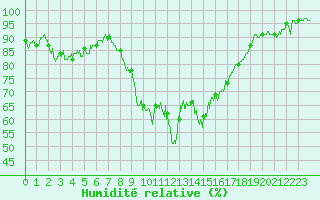 Courbe de l'humidit relative pour Le Touquet (62)