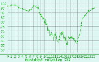 Courbe de l'humidit relative pour Melun (77)