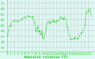 Courbe de l'humidit relative pour Toulon (83)