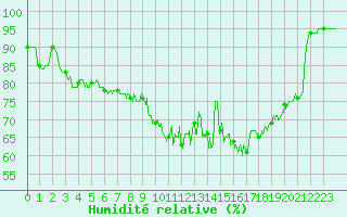 Courbe de l'humidit relative pour La Roche-sur-Yon (85)