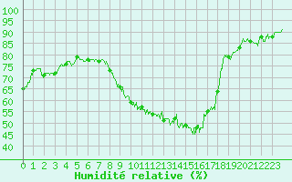 Courbe de l'humidit relative pour Valence (26)