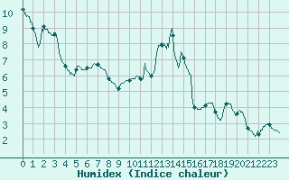 Courbe de l'humidex pour Bergerac (24)