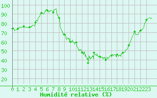 Courbe de l'humidit relative pour Avignon (84)