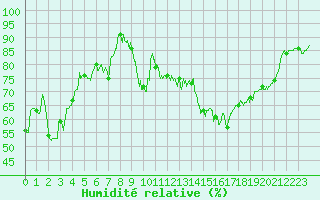 Courbe de l'humidit relative pour Nancy - Essey (54)