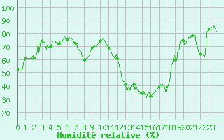 Courbe de l'humidit relative pour Montpellier (34)