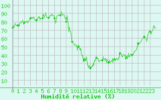 Courbe de l'humidit relative pour Saint-Girons (09)