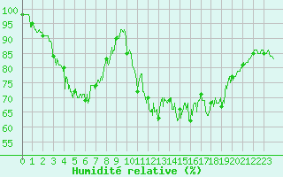 Courbe de l'humidit relative pour Cherbourg (50)