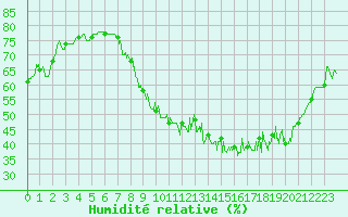 Courbe de l'humidit relative pour Belfort-Dorans (90)