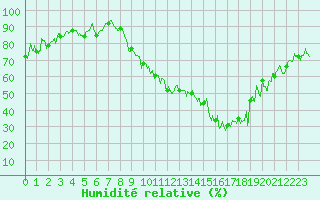 Courbe de l'humidit relative pour Montbeugny (03)