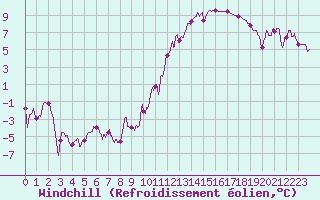 Courbe du refroidissement olien pour Pontorson (50)