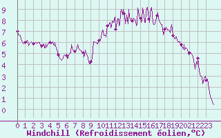 Courbe du refroidissement olien pour Toussus-le-Noble (78)