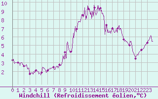 Courbe du refroidissement olien pour Chteauroux (36)