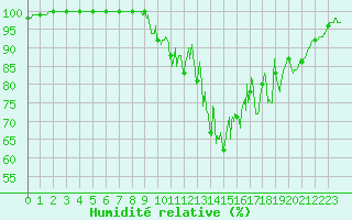 Courbe de l'humidit relative pour Le Val-d'Ajol (88)