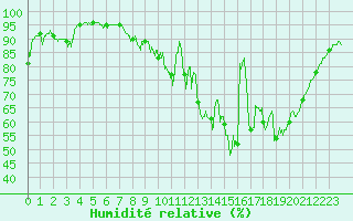 Courbe de l'humidit relative pour Bordeaux (33)