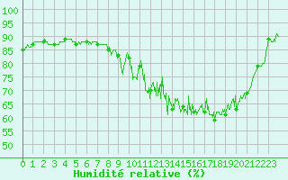 Courbe de l'humidit relative pour Ploudalmezeau (29)