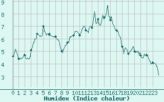 Courbe de l'humidex pour Vichy (03)