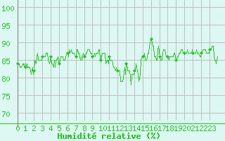Courbe de l'humidit relative pour Le Havre - Octeville (76)