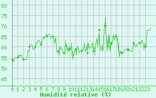 Courbe de l'humidit relative pour Sospel (06)