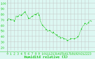 Courbe de l'humidit relative pour Carpentras (84)