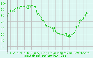 Courbe de l'humidit relative pour Annecy (74)